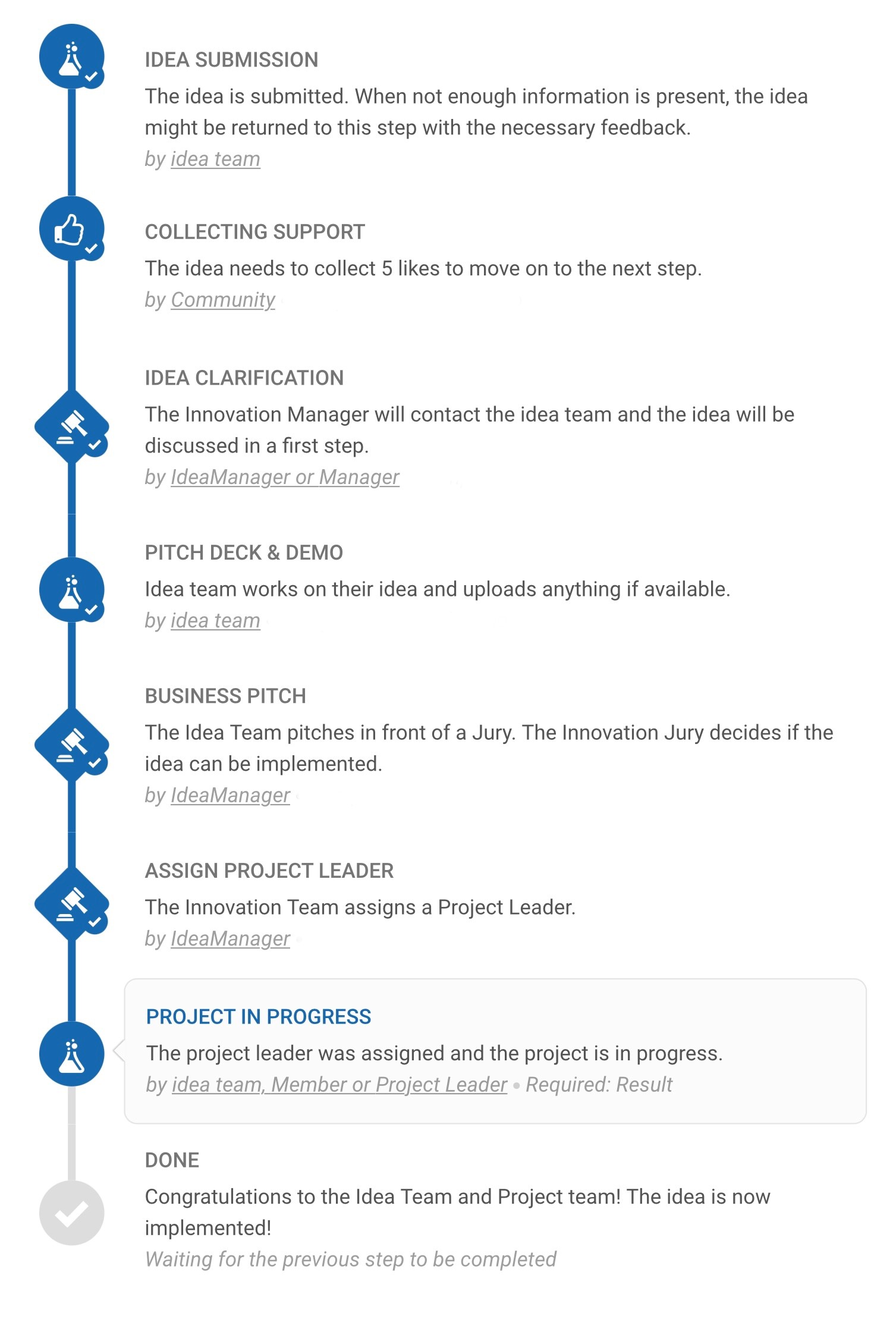Innovation process