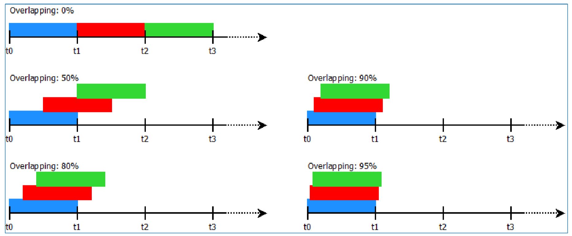 OXYGEN overlapping statistics