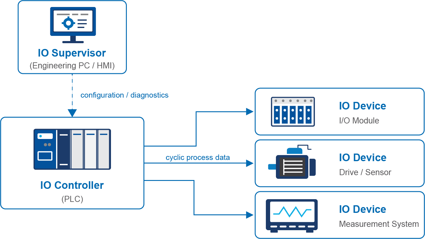 Diagram showing an IO Supervisor connected to an IO Controller, which is linked to three IO Devices: an IO Module, a Drive/Sensor, and a Measurement System, with labeled data flow arrows.