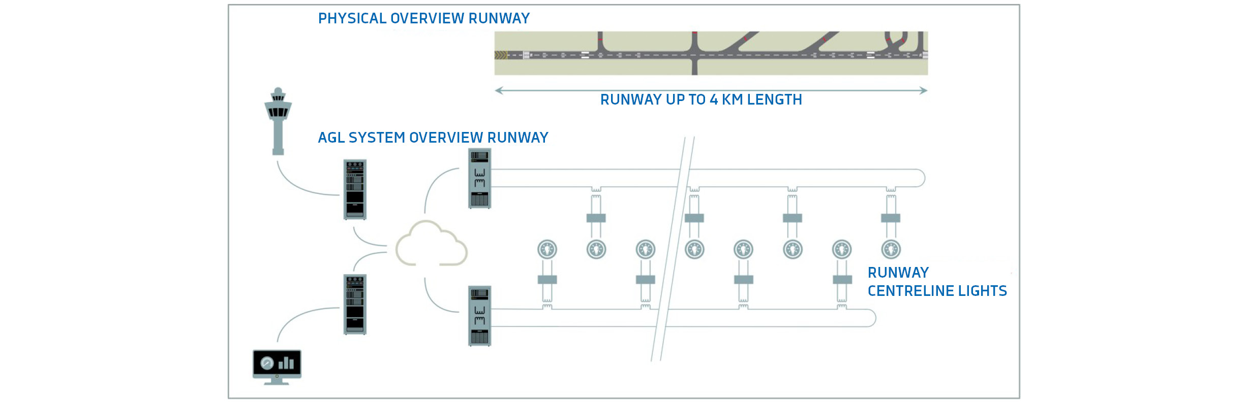 Überblick eines AGL Systems auf einer Landebahn