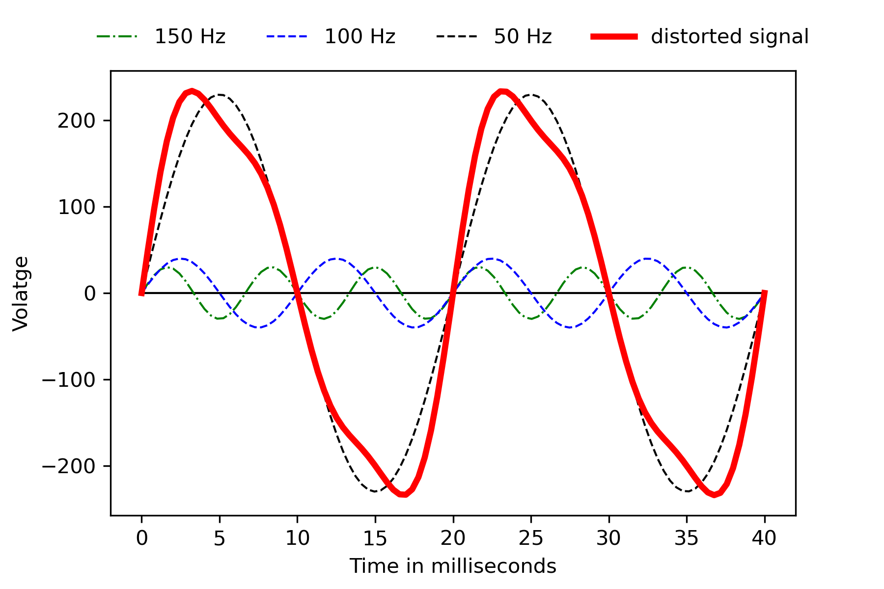 harmonic distortion of sine wave