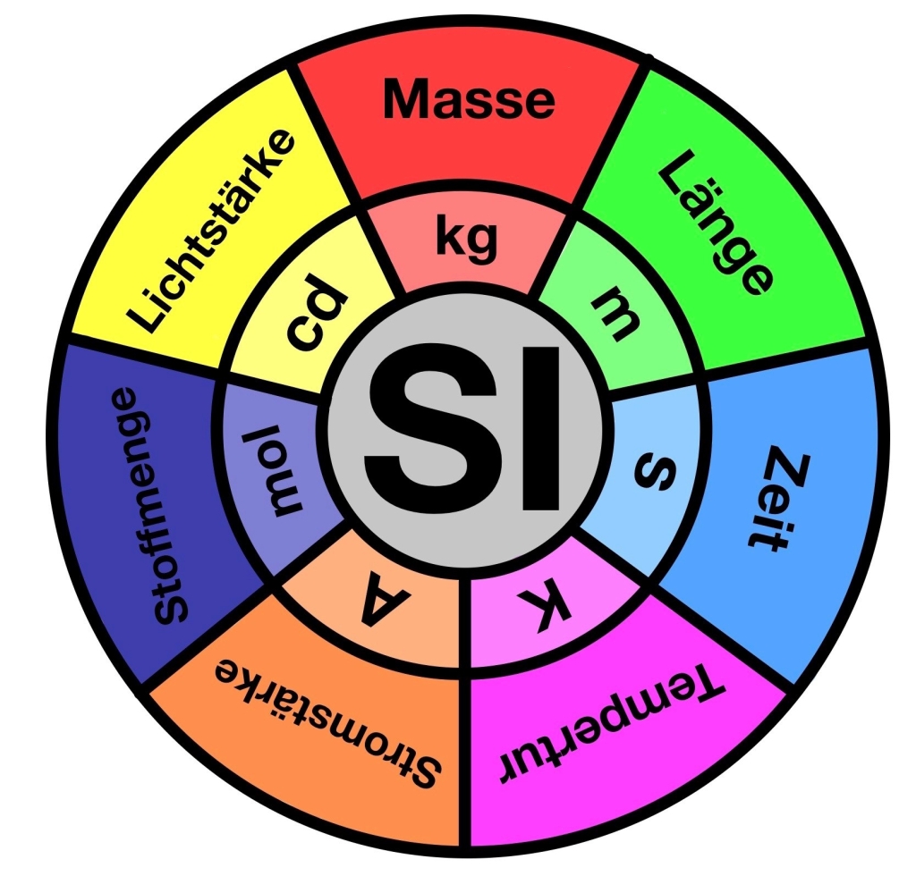 SI System