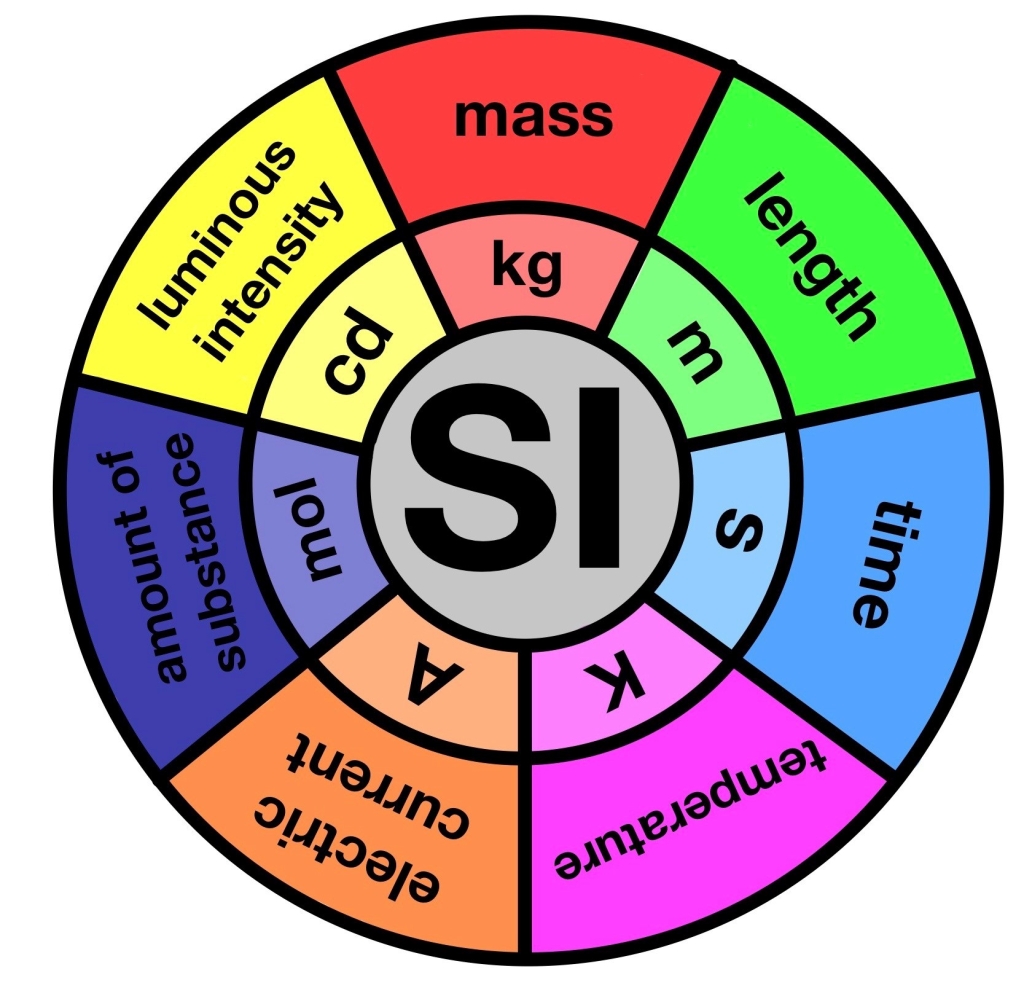 SI unit system