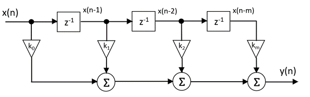 FIR filter schematic structure