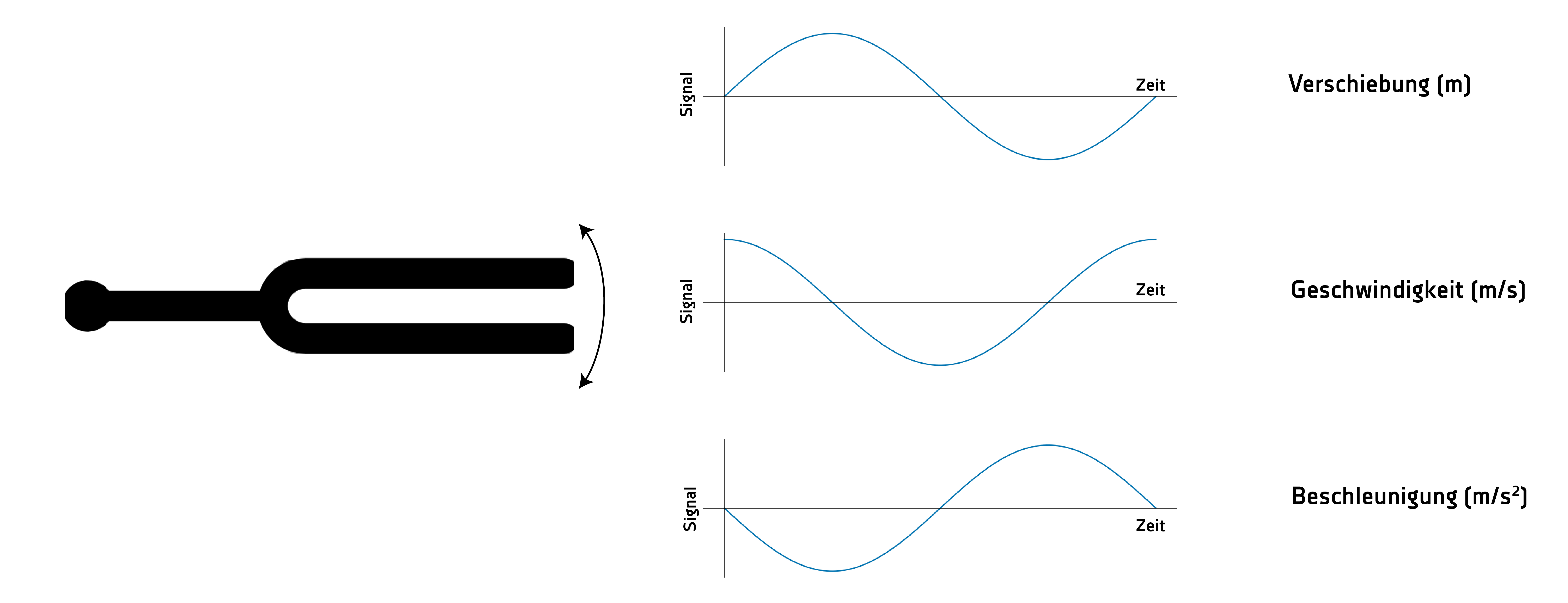 Vibrationssignal - Verhältnis der Komponenten über die Zeit