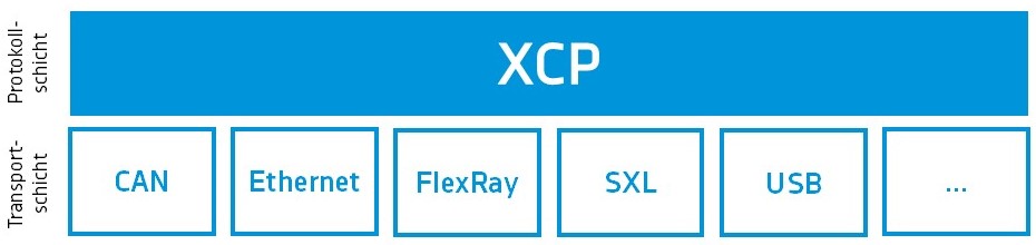 XCP Protokoll- & Transportschicht