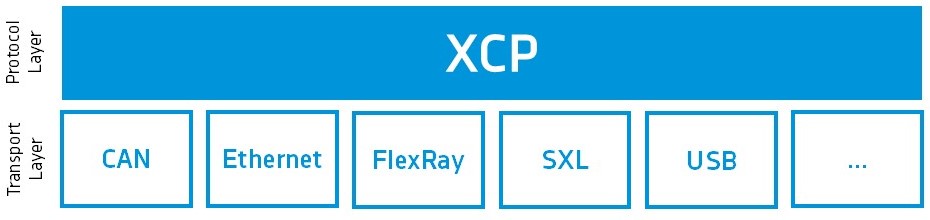 XCP protocol & transport layers