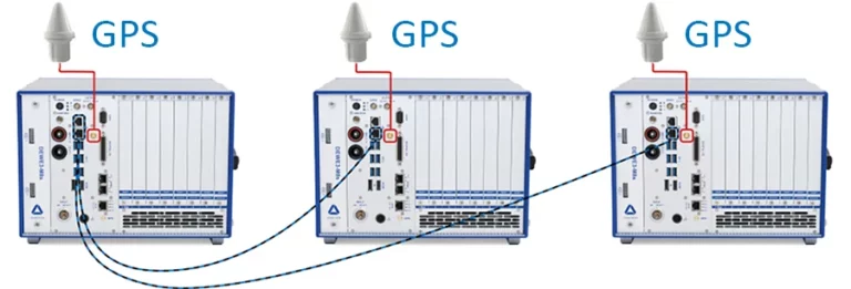Synchronization of several systems via GPS and OXYGEN-NET